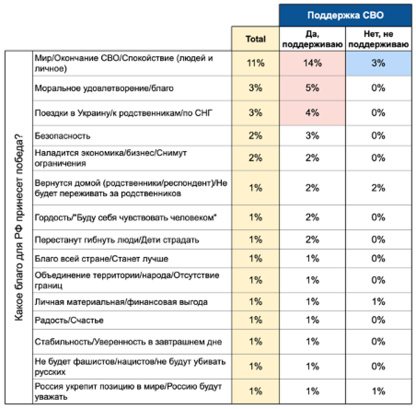 Личное благо от возможной победы России. Хроники, июль 2022 Проект «Хроники» и агентство ExtremeScan