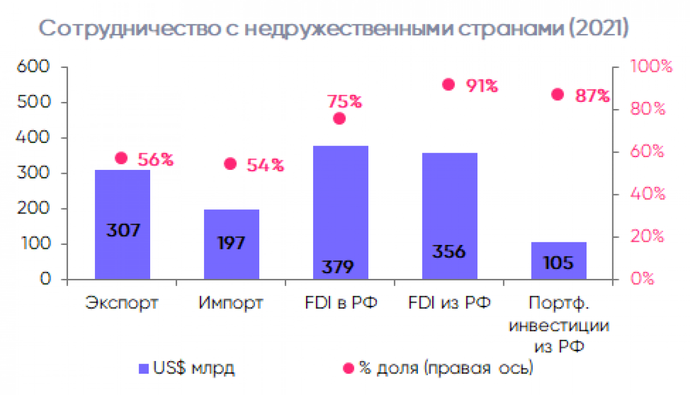 Экономика России. Ситуация на финансовом рынке России. Динамика экспорта и импорта России 2021. Российский рынок и Российская экономика.