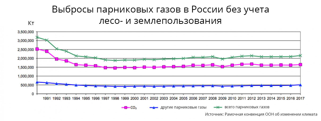 Выбросы парниковых газов в России без учета лесо- и землепользования Источник: Рамочная конвенция ООН об изменении климата