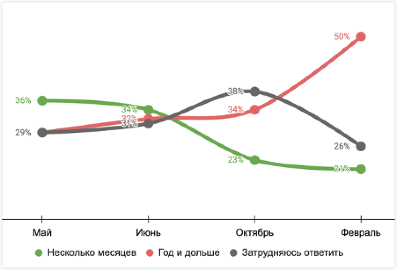 Предполагаемая респондентами продолжительность войны. Хроники, май, июнь, октябрь 2022, февраль 2023 Проект «Хроники» и агентство ExtremeScan