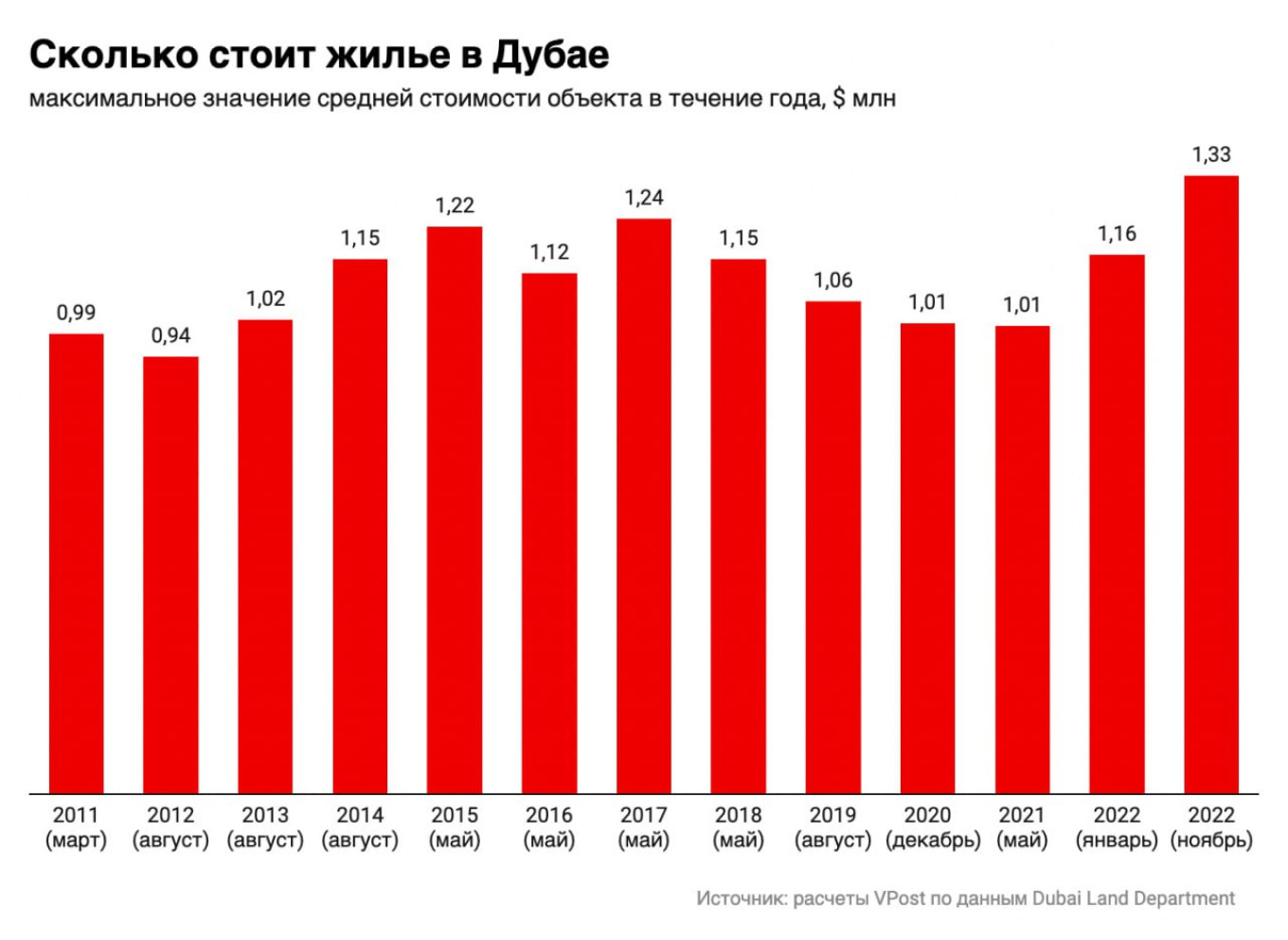 Россияне разогрели рынок недвижимости в Дубае до рекордов - Русская .