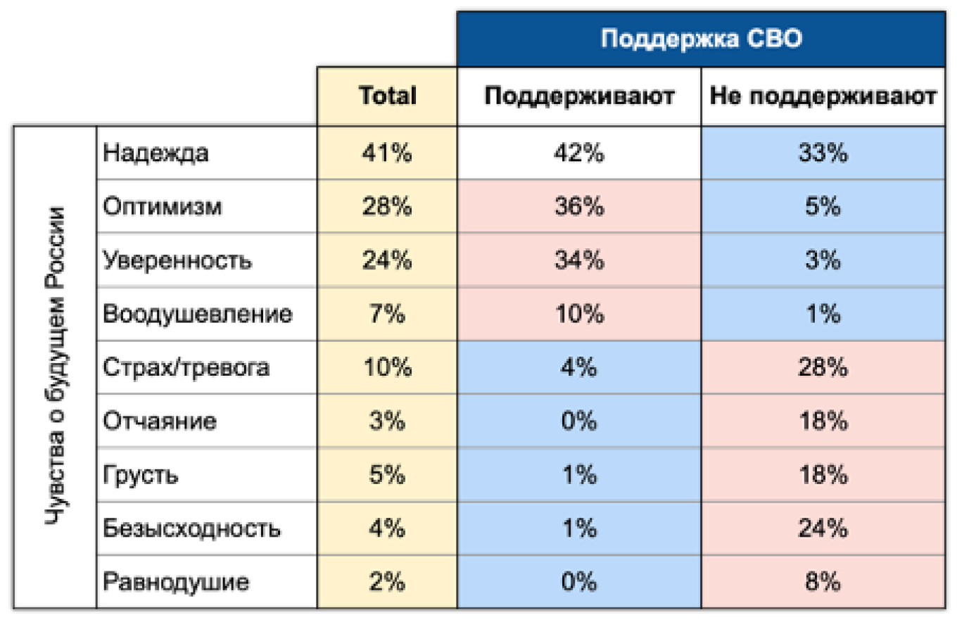 Чувства о будущем России. Хроники, октябрь 2022 Проект «Хроники» и агентство ExtremeScan