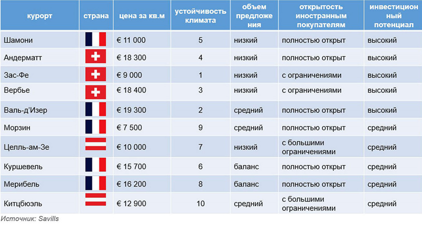 Европе рейтинг. Города курорты мира список. Горнолыжные курорты мира таблица. Швейцарский курорт где любила бывать Российская.