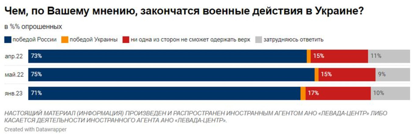 «Левада-центр»