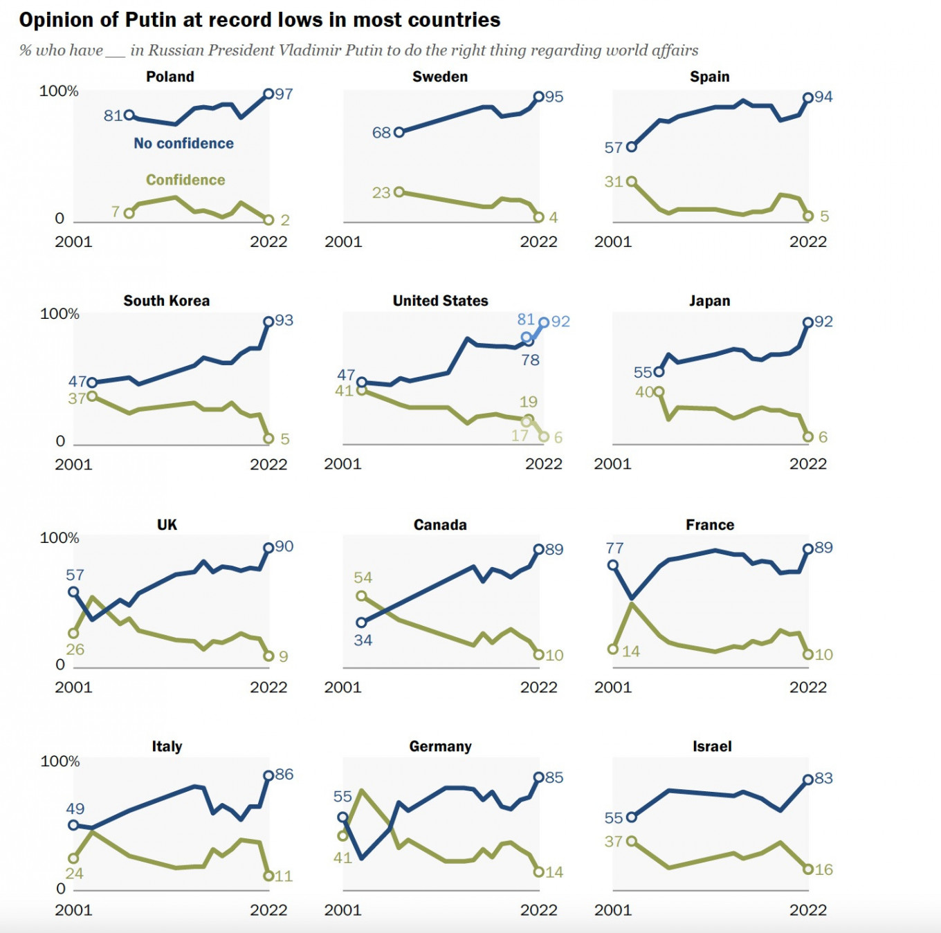Pew Research Centre