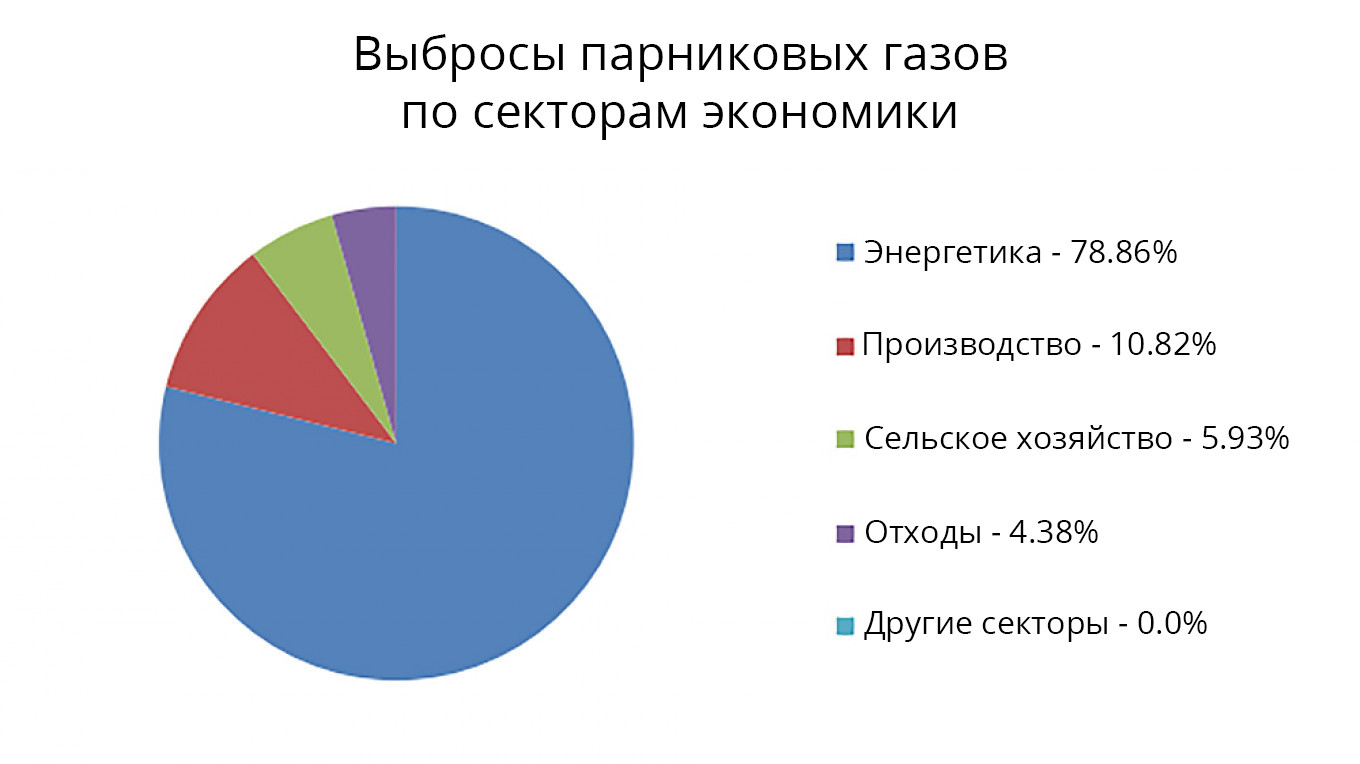 Выбросы парниковых газов по секторам экономики Источник: Рамочная конвенция ООН об изменении климата
