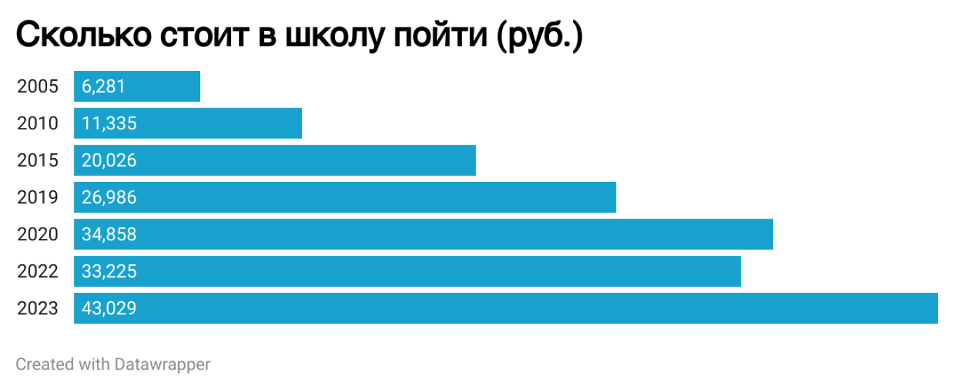 За 18 лет получается рост в семь раз