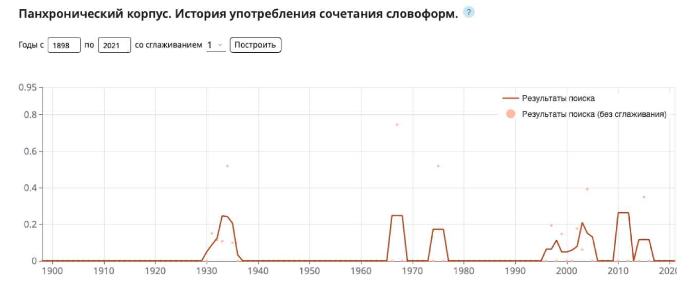 Частота появления словосочетания «мировое правительство» в Корпусе русского языка (самые свежие данные – 2021 год). Видно, что оно становится популярным в сложные времена