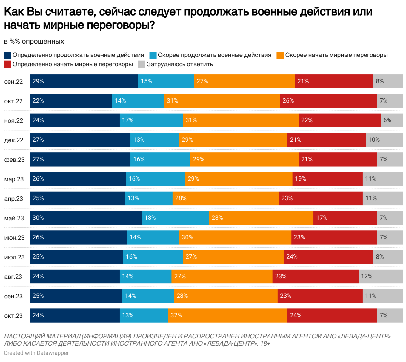 "Левада-центр"