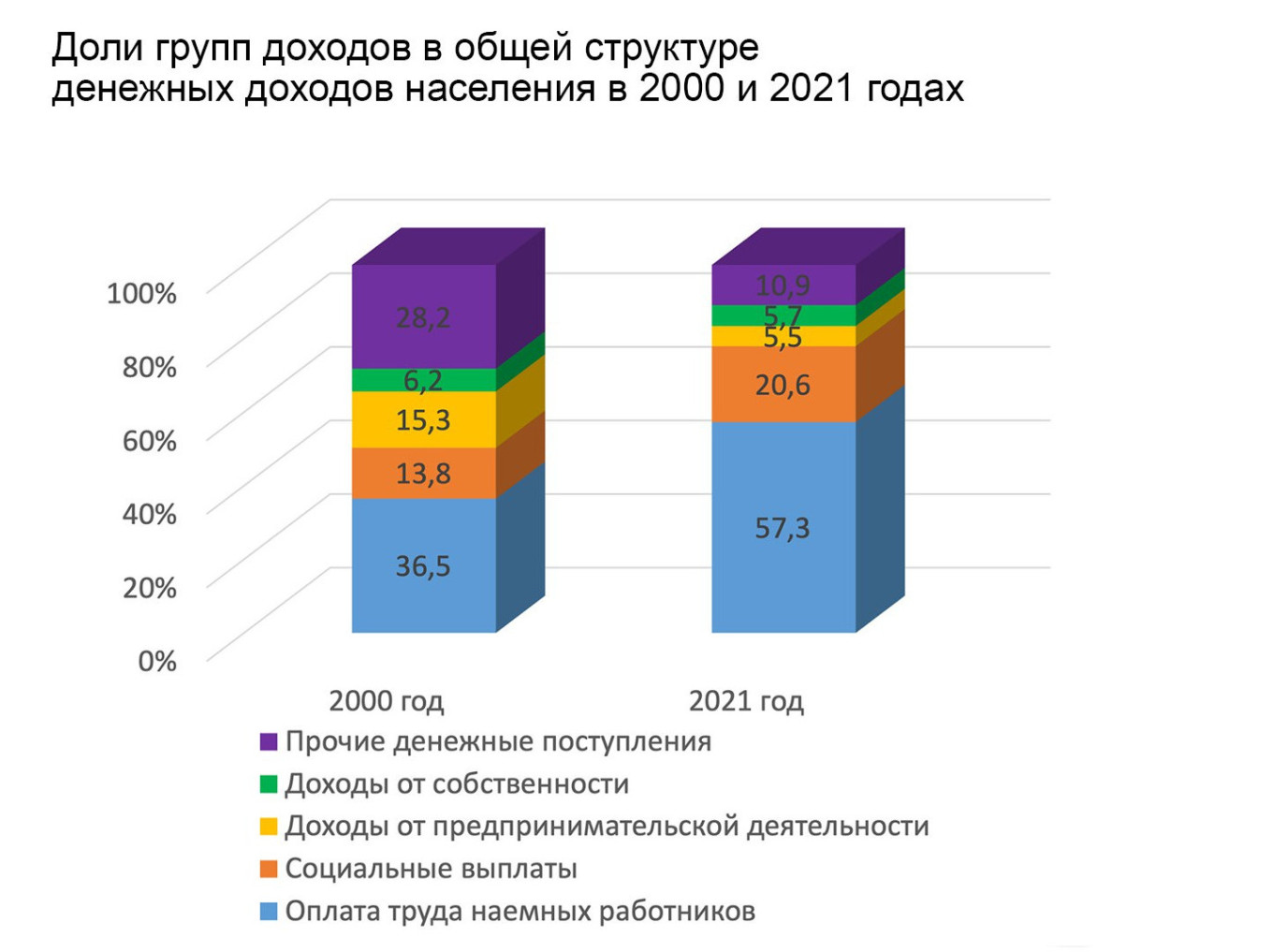 доли групп доходов в общей структуре денежных доходов населения в 2000 и 2021 годах, % Рассчитано по данным Росстата