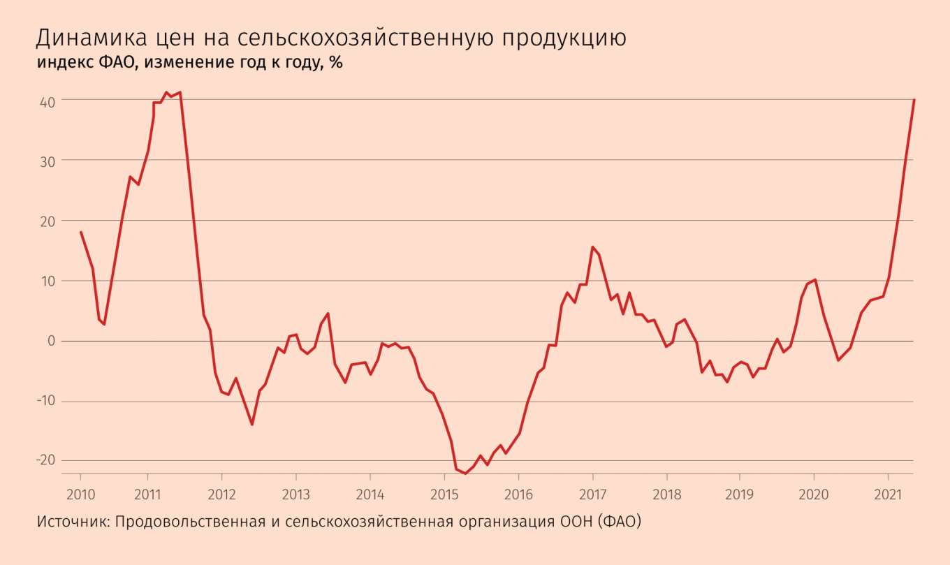 Индекс цен 2022. Динамика Мировых цен на продовольствие. Индекс цен на продовольствие. Динамика индекса цен.