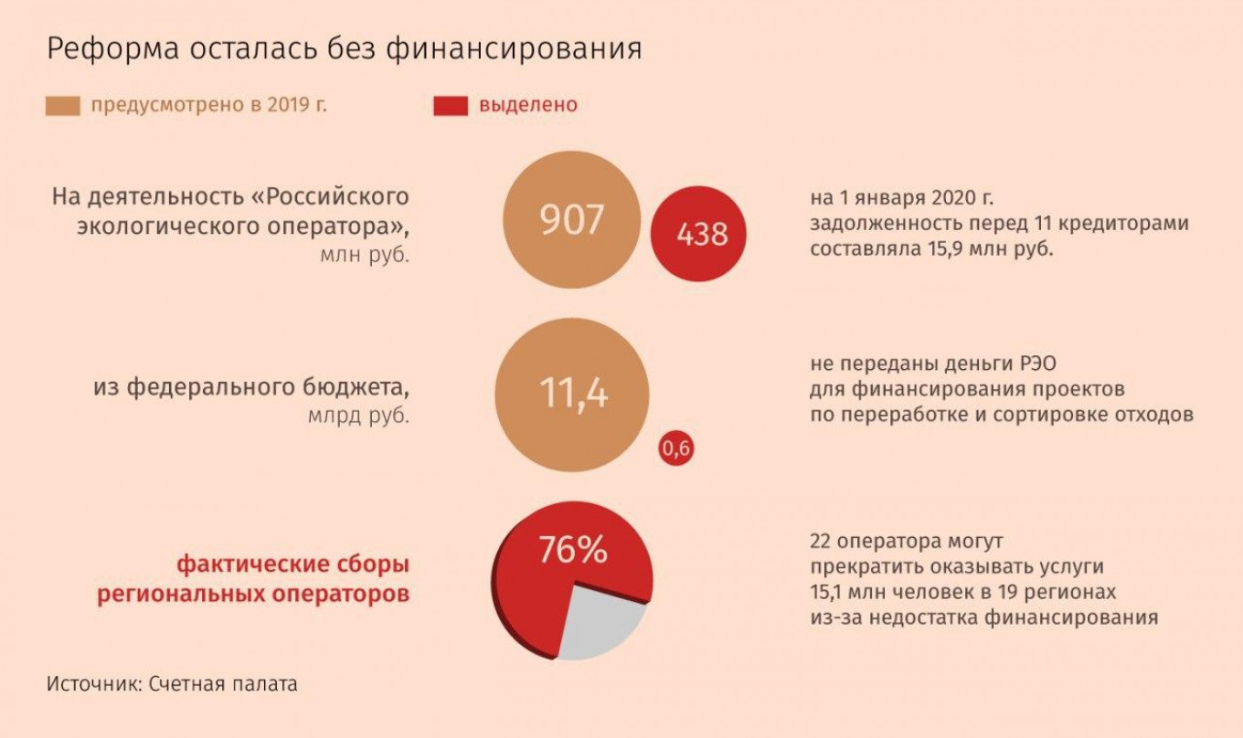 Проблемы реформ. Мусорная реформа инфографика. Мусорная реформа статистика. Минусы мусорной реформы. Реформа по мусору 2019.