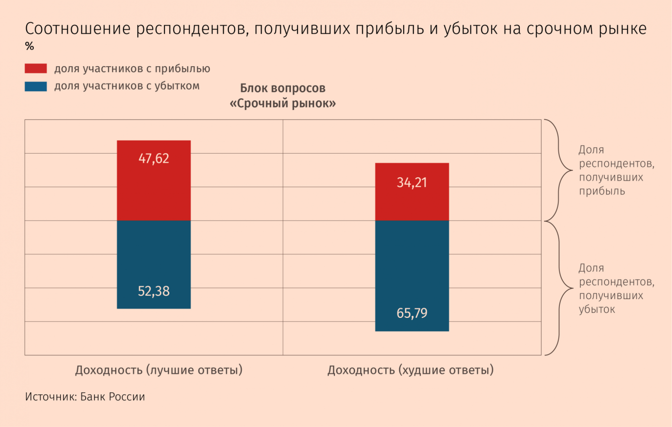 Неквалифицированный инвестор какое тестирование