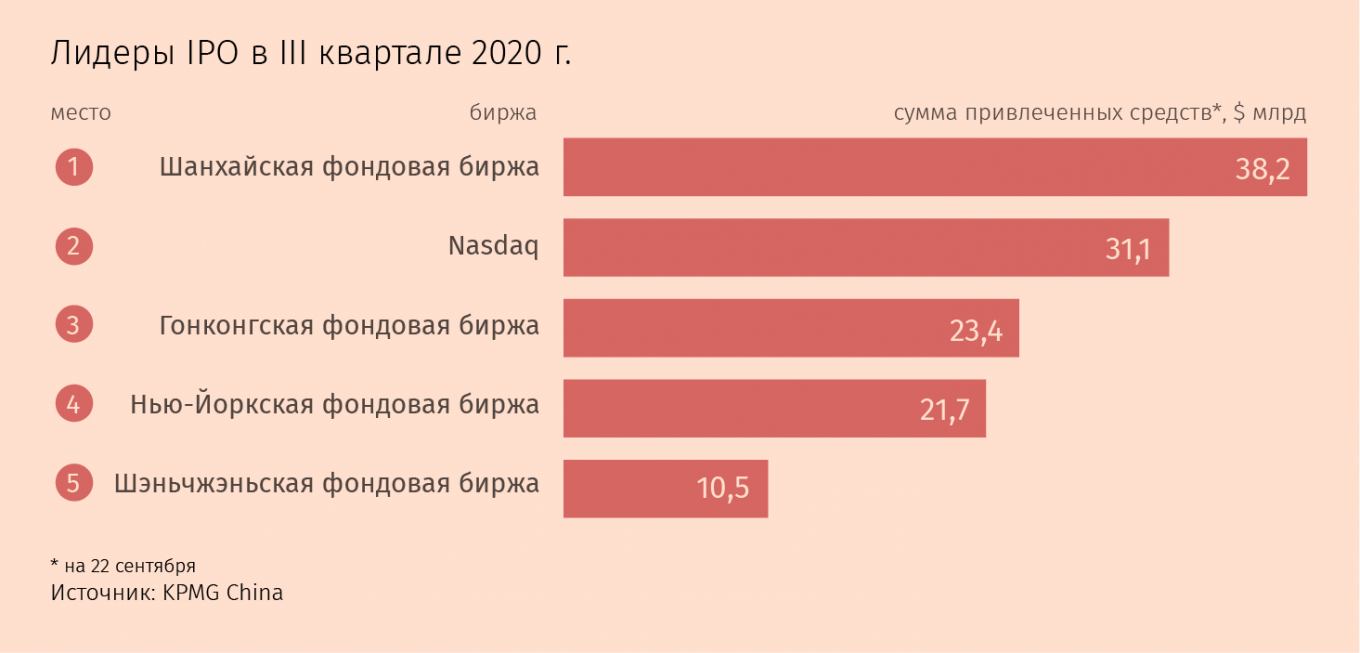 Ipo на московской бирже 2023. IPO крупнейшие. Место России на мировом рынке капиталов 2020. IPO на российском и американском рынке 2020. IPO В России 2021.