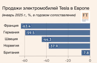   Реакция покупателей Tesla на деятельность Илона Маска по-деловому красноречива