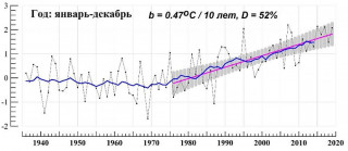 (Диаграмма) Аномалии температуры поверхности в России по сравнению со средними за 1961-1990 гг.
