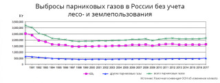 Выбросы парниковых газов в России без учета лесо- и землепользования