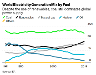 Электрогенерация в мире по видам энергоресурсов