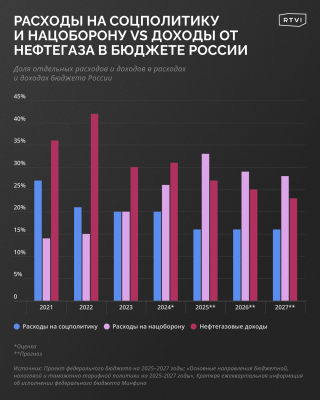 В новом бюджете нефтегазовые поступления не покроют военных расходов, это какая-то новая и волнующая реальность