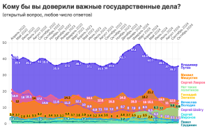 Без подсказки Путина называет меньше половины от тех респондентов, кто выражает ему доверие