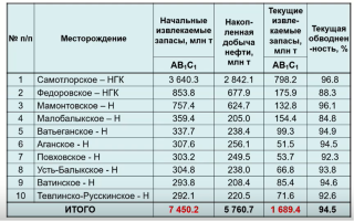 Состояние запасов и добычи нефти по уникальным и крупным месторождениям по состоянию на 1 января 2024 г. (Н – нефтяное месторождение, НГК – нефтегазоконденсатное)